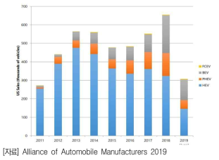 미국의 친환경 자동차 종류별 판매량
