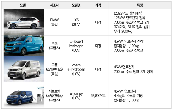 유럽 내 수소연료전지차량 주요 모델