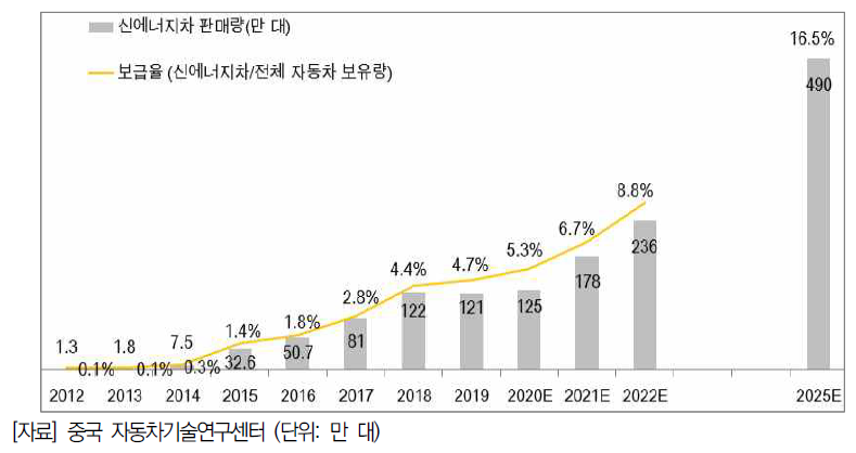 중국 신에너지차 판매량 및 보급률 추이