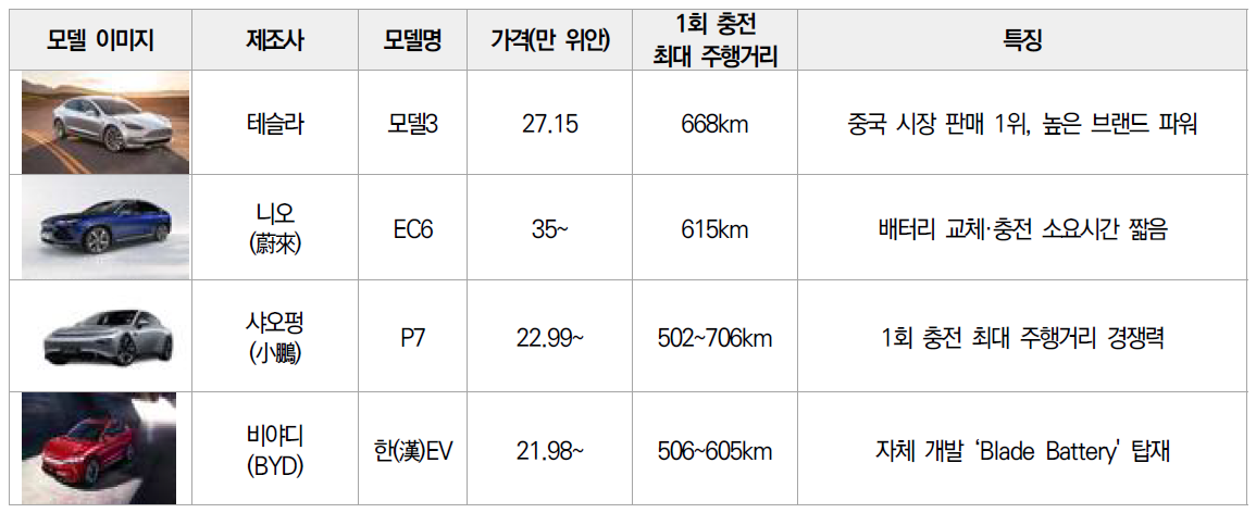 중국 내 주요 신에너지차 경쟁 모델