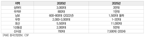 중국 주요 성/시별 수소연료전지 자동차 보유 계획