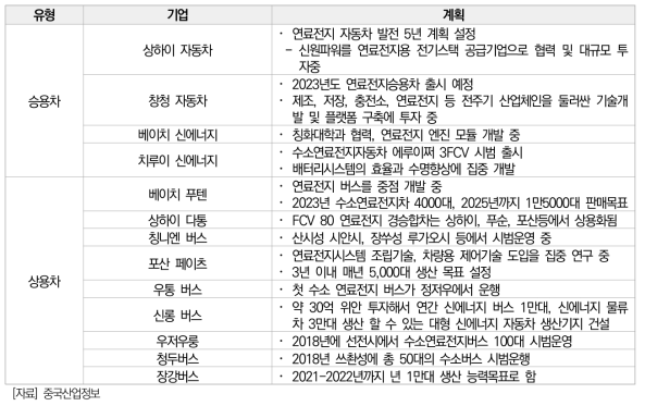 중국 주요 성/시별 수소연료전지 자동차 보유 계획