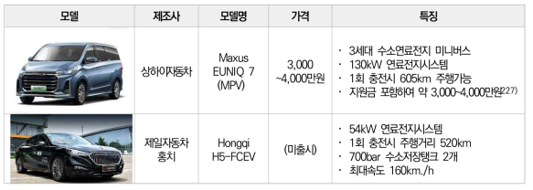 중국 내 수소연료전지차량 주요 모델