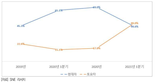 현대차(넥쏘) 및 도요타(미라이) 수소차 점유율 변화