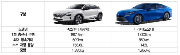 넥쏘와 미라이 2세대 비교