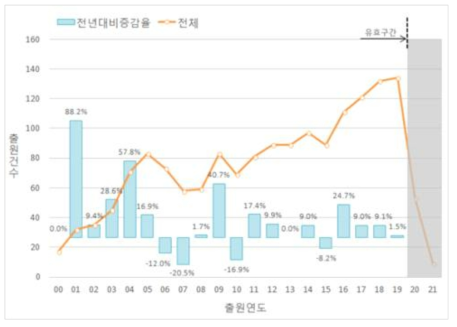 연도별 전체 특허동향 및 증감율