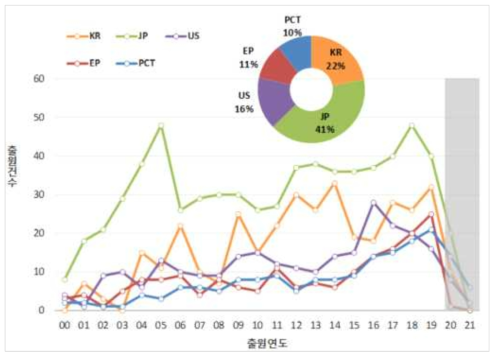 주요 출원국 연도별 특허동향 및 특허점유율