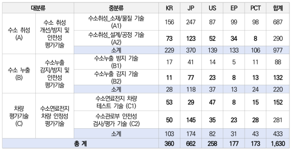 기술트리 및 유효특허 결과