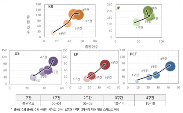 국가별* 기술 성장 단계