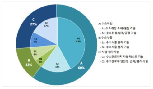 기술별 세부기술 특허현황