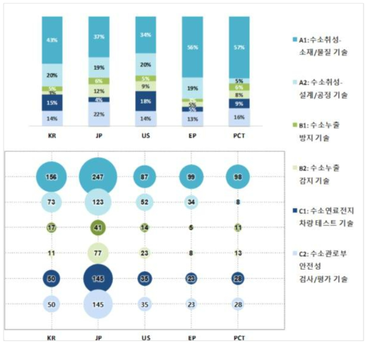 국가별 기술 특허 현황
