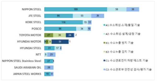 상위 출원인 TOP10현황 및 세부기술 출원현황