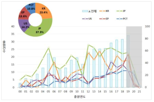 수소취성(A) 분야 국가별 출원동향