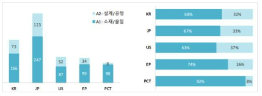 수소취성(A) 분야 국가별 세부분류 특허동향