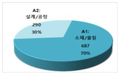 수소취성(A) 분야 세부기술 특허현황