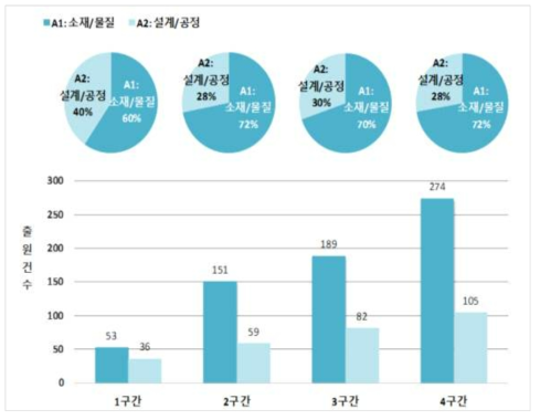 수소취성(A) 분야 세부기술 구간별 점유율 및 특허현황