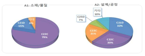 수소취성(A) 분야 세부기술별 IPC(국제특허분류) 특허현황