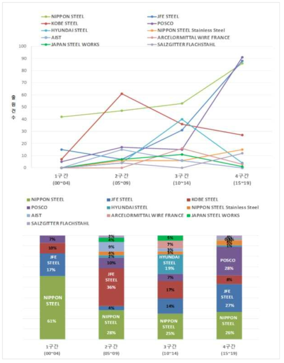 수소취성(A) 분야 상위 출원인 TOP10의 구간별 특허현황 및 점유율