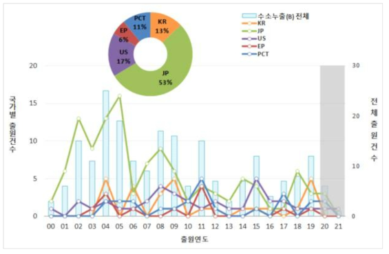 수소누출(B) 분야 국가별 출원 동향