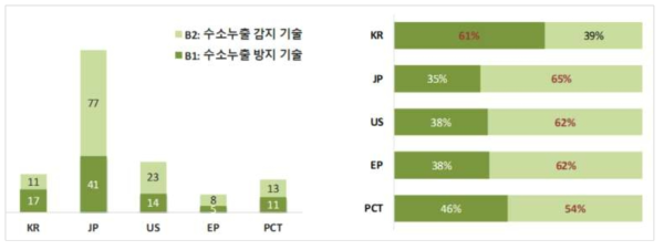 수소누출(B) 분야 국가별 세부분류 특허동향