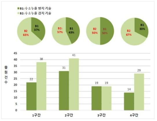 수소누출(B) 분야 세부기술 구간별 점유율 및 특허현황