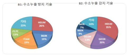 수소누출(B) 분야 세부기술별 IPC(국제특허분류) 특허현황