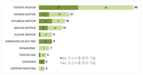 수소누출(B) 분야 상위 출원인 TOP10 현황 및 세부기술별 특허현황