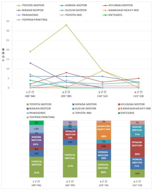 수소누출(B) 분야 상위 출원인 TOP10의 구간별 특허현황 및 점유율