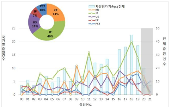 차량 평가기술 (C) 분야 국가별 출원 동향