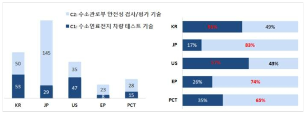 차량 평가기술 (C) 분야 국가별 세부분류 특허동향