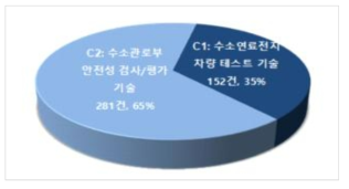 차량 평가기술 (C) 분야 세부기술 특허