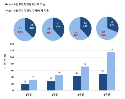 차량 평가기술 (C) 분야 세부기술 구간별 점유율 및 특허현황