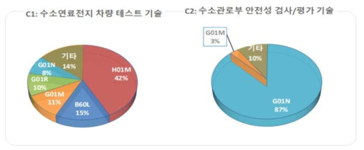 차량 평가기술 (C) 분야 세부기술별 IPC (국제특허분류) 특허현황