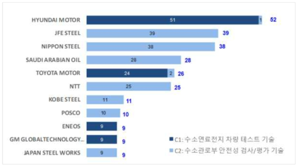 차량 평가기술 (C) 분야 상위출원인 TOP10 현황 및 세부기술별 특허현황