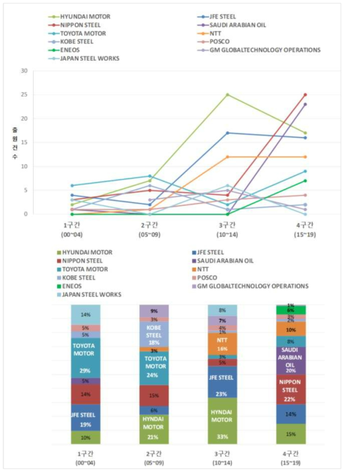 차량 평가기술 (C) 분야 상위 출원인 TOP10의 구간별 특허현황 및 점유율