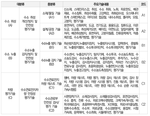 수소연료전지차 수소관로부 취성개선 및 안전성 평가기술 기술분류체계