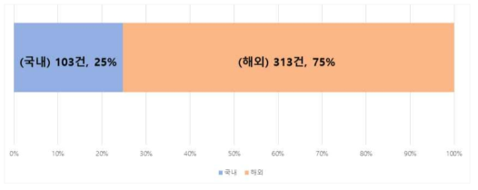 국내외 논문발행 현황