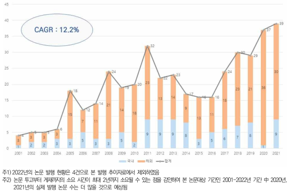 연도별(2001년-2021년) 논문 발행수 추이