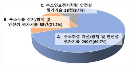 기술 대분류별 논문발행 비중