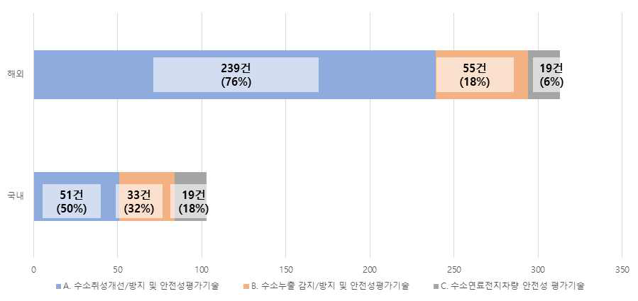 기술 대분류별 해외/국내 논문 발행 비중