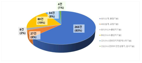 중분류별 논문 발행 비중