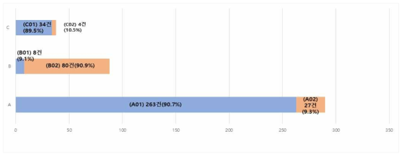 중분류별 논문 발행 비중 비교