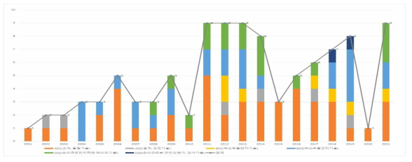 (국내) 중분류별 논문 발행 동향
