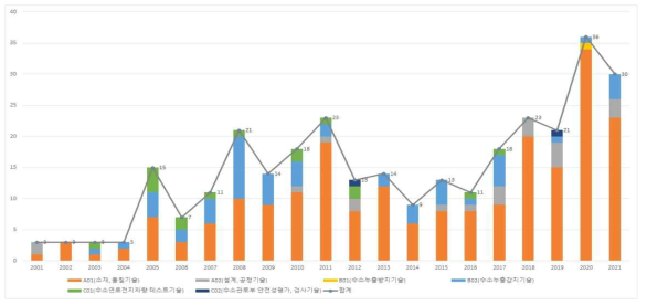 (해외) 중분류별 논문 발행 동향