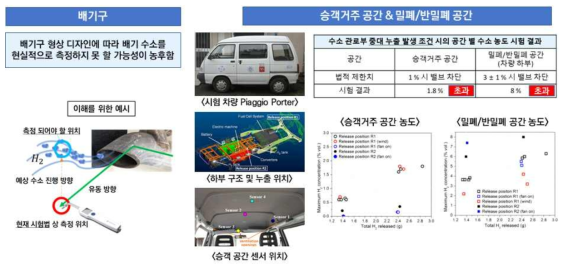 수소 누출 평가/측정 기술 개발 범위