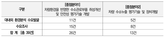 기술수요조사 결과