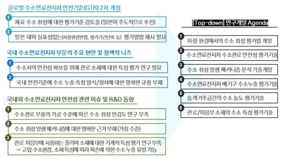 수소연료전지차의 9가지 핵심환경변화 및 연구개발 아젠다