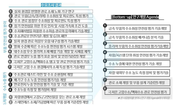 수소연료전지차의 수요조사 결과 및 연구개발 테마 도출