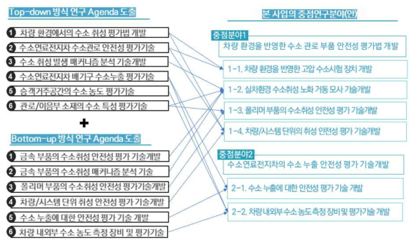 최종 도출된 중점연구분야 및 세부 기술개발 테마