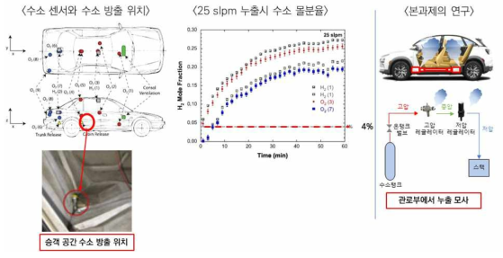 수소 누출에 대한 본 사업의 연구 범위